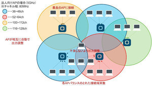 企業ネットワーク構築のポイント 第1回 オフィスに家庭向けAPを導入していませんか？ - 法人向けAPとの違い - 