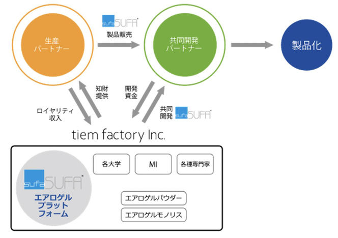 ティエムファクトリのビジネススキーム