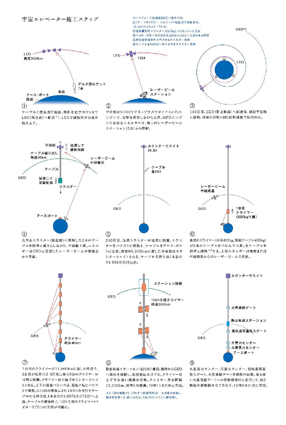 宇宙エレベータの施工ステップ