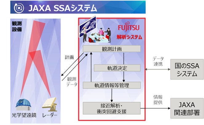 JAXAのSSAシステム