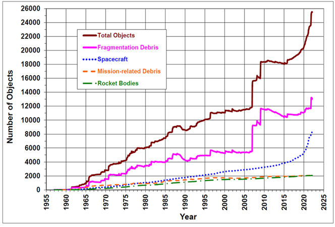 スペースデブリの数の年変化