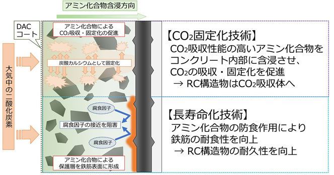 北海道大学と清水建設が開発したDACコート