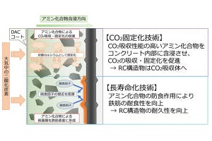 近未来テクノロジー見聞録 第148回 コンクリートにCO2を固定化する「DACコート」を北海道大と清水建設が開発！
