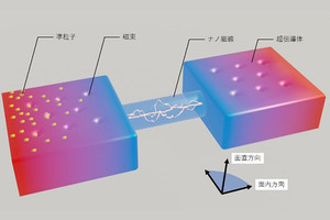 近未来テクノロジー見聞録 第153回 理化学研究所が磁場による超伝導電流増幅機構を解明！