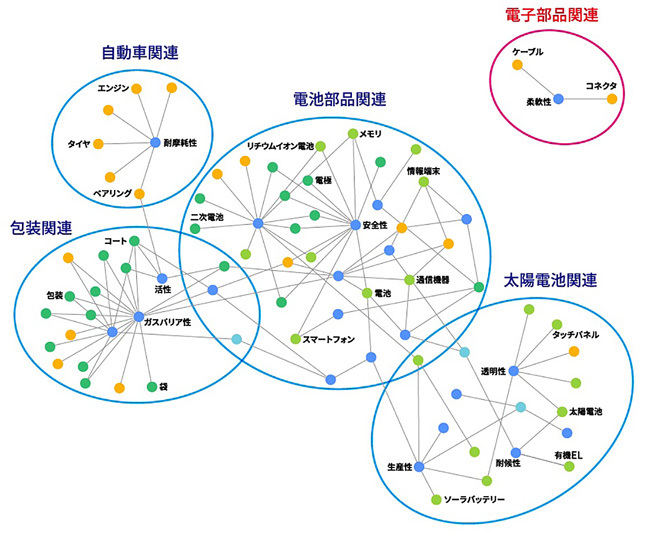 包装材料に使われる材料のネットワーク相関図の例