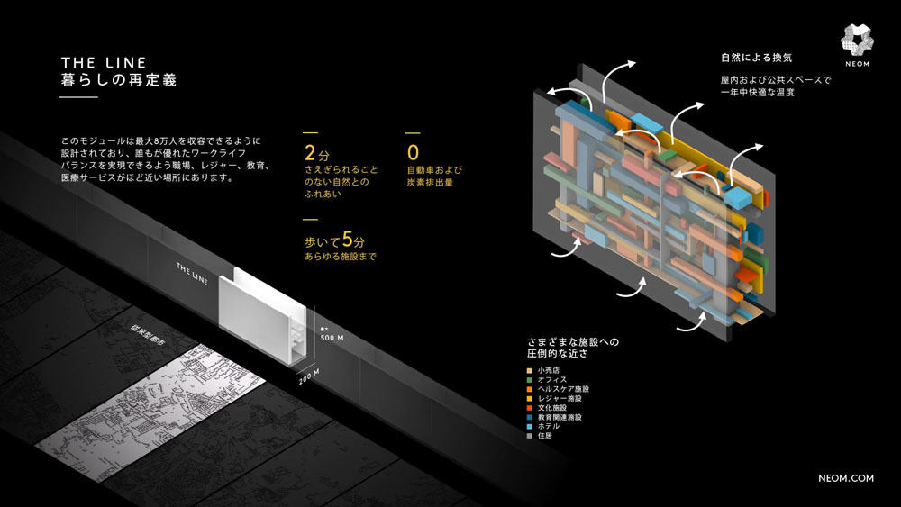 未来都市「THE LINE」の内部構造