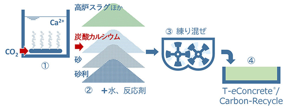 T-eConcrete/Carbon-Recycleの製造方法イメージ