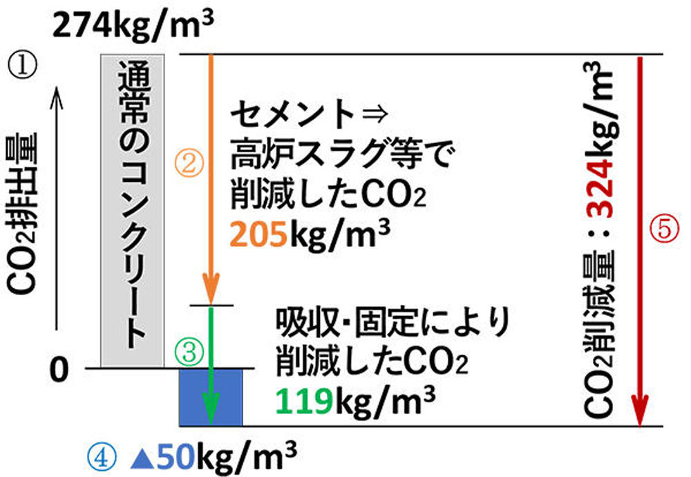 カーボンリサイクル・コンクリートの適用によるCO<sub>2</sub>削減量