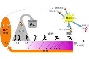 近未来テクノロジー見聞録 第226回 核融合の高速ヘリウム閉じ込めと低速ヘリウム排出を両立する条件を解明！