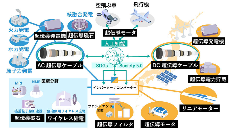 飛躍的に増大した超伝導臨界電流を有する超伝導薄膜線材が拓く社会