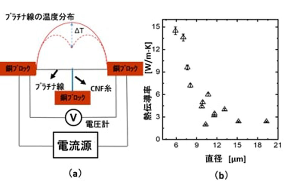 CNF糸の熱伝導率の計測手法とその測定結果について