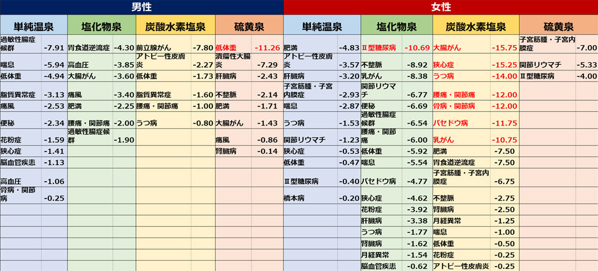 泉質別男女別で疾病リスクが下がった疾病一覧