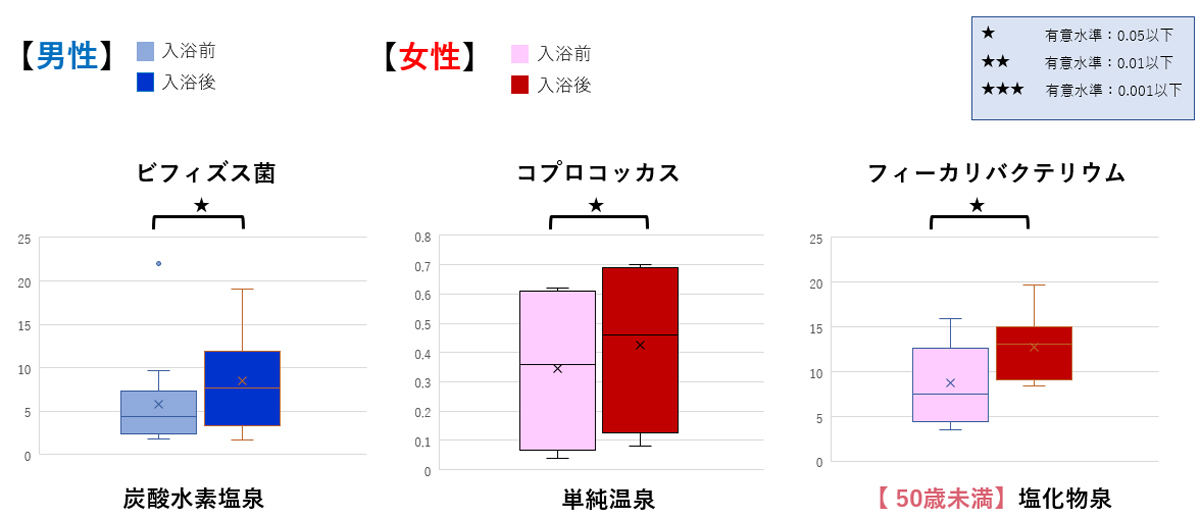 今回の実証実験で優位に腸内占有率が増加した細菌の比較表