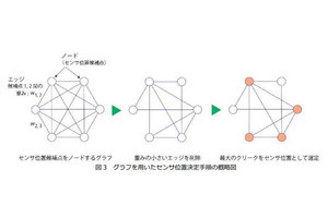 近未来テクノロジー見聞録 第270回 早稲田大学が開発したセンサ位置最適化問題に対する新しいアプローチとは？