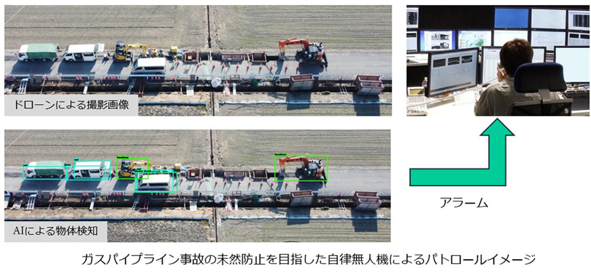 ドローンが撮影した画像からAIによって物体を検知し、ガスパイプラインのある場所で工事が行われていると判定した場合には通知を発する