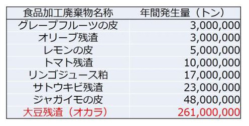 世界の食品加工廃棄物