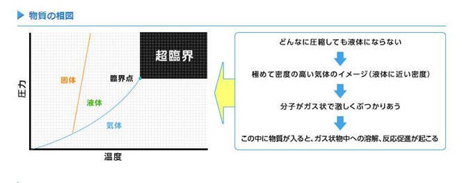 超臨界とは