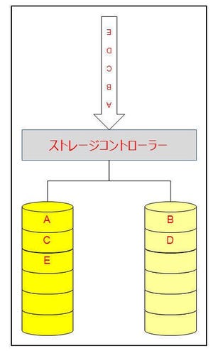 基本から学ぶストレージ講座 第3回 「RAID」とは? (1)