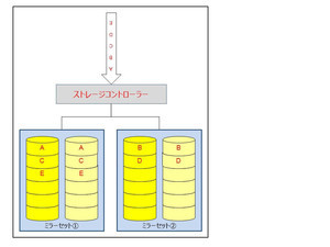 基本から学ぶストレージ講座 第4回 「RAID」とは? (2)