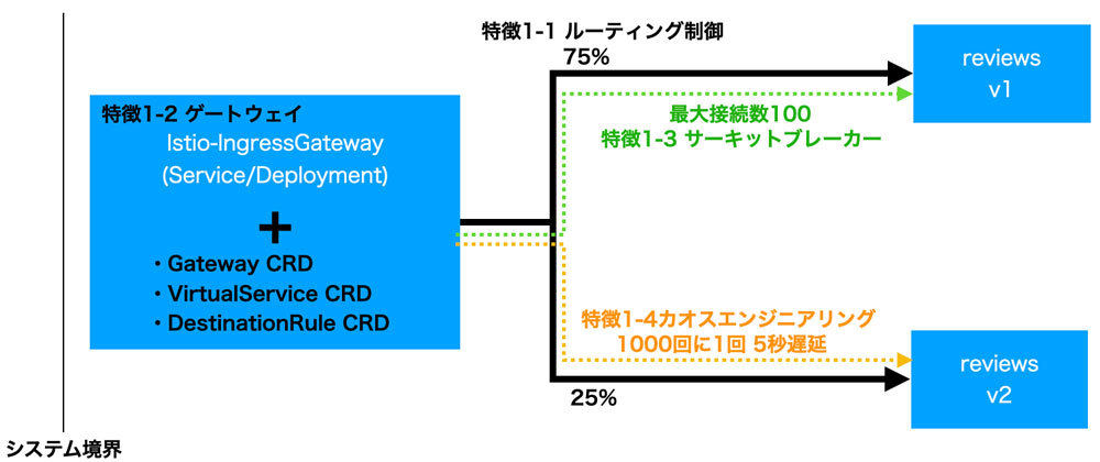 特徴1-1～1-4の全体像