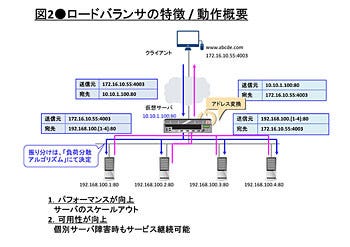 今さら聞けない「ロードバランサの基本」(1) ロードバランサーの基本的