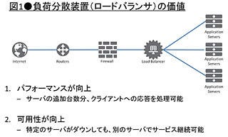 今さら聞けない「ロードバランサの基本」(1) ロードバランサーの基本的