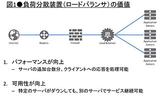 今さら聞けない「ロードバランサの基本」 第1回 ロードバランサーの基本的な役割についてあらためておさらい