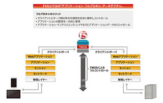 今さら聞けない「ロードバランサの基本」 第2回 ロードバランサの歴史を紐解けばわかる、Webを支えるBIG-IPの進化