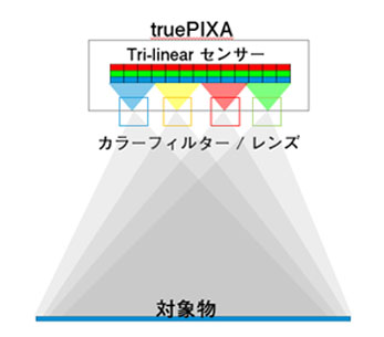 Chromasens社のカラーラインセンサーカメラの活用イメージ