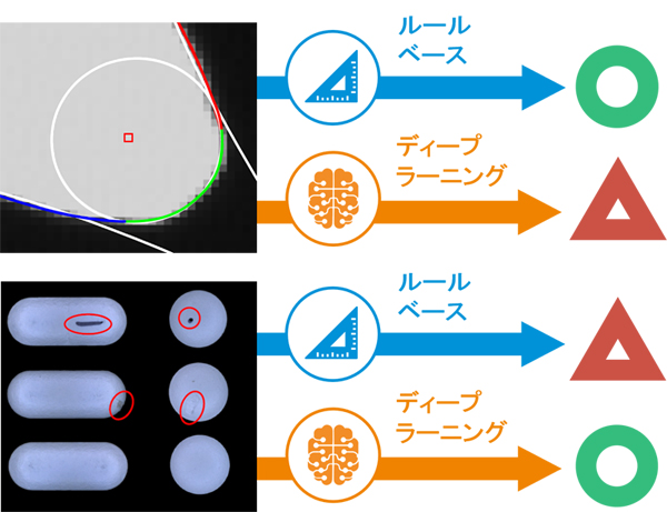 ルールベースで検査できる典型例とディープラーニングでしか検査できない典型例