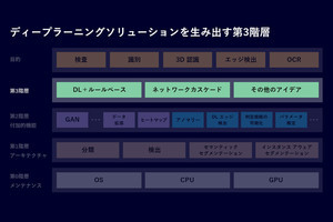 日本メーカーが大苦戦!マシンビジョンの世界で何が起きているのか？ 第18回 マシンビジョンにおけるディープラーニング活用法