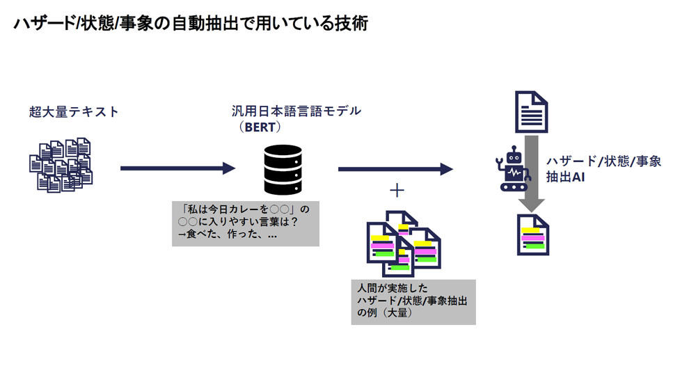 AIを用いた抽出・整理のフロー