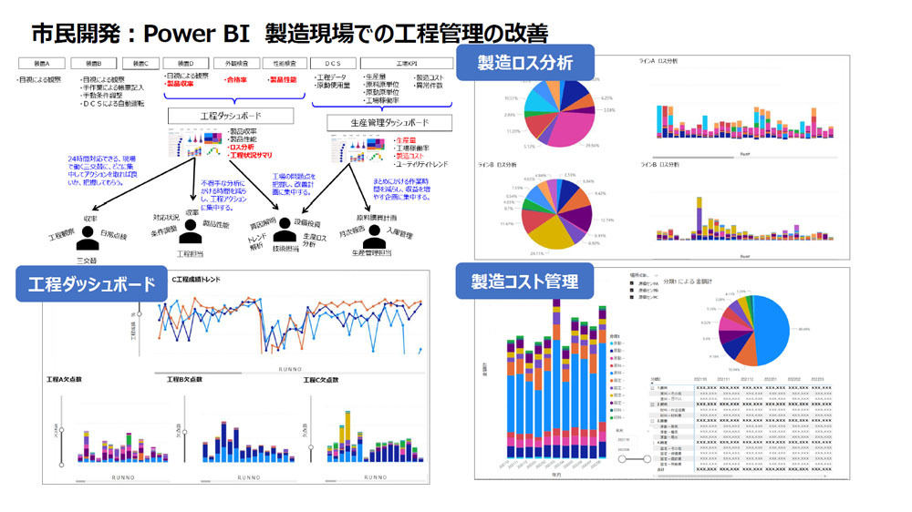 製造現場におけるPower BIの活用事例