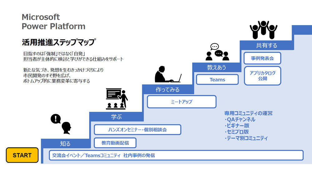 三菱ケミカルグループにおけるPower Platformの活用推進マップ