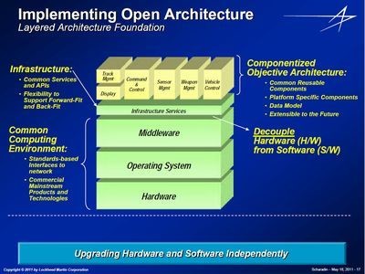 現在のイージス・システムはオープン・アーキテクチャ化を図り、ハードウエアとソフトウェアの分離を実現している。最上段に並んでいるのが、個別の機能を実現するソフトウェア群　資料：Lockheed Martin