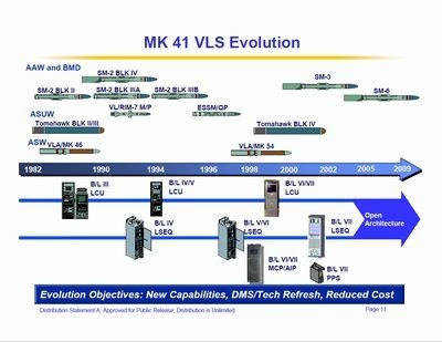 Mk.41から発射するミサイルの種類は、時代が進むにつれて増えているから、発射器の側もそれに適応して進化しなければならない　写真：US Navy