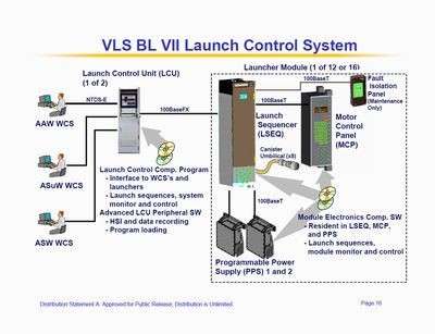 武器管制システム(WCS : Weapon Control System)は、対空・対水上・対潜と分野ごとにある。そこからの指令がLCUに入り、LSEQを通じて発射までのプロセスを取り仕切る　引用：US Navy