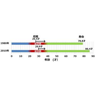 妊娠を科学する! - 男も知っておくべき高齢出産時代の妊娠のための基礎知識 第2回 出産はぜいたく? 子育ては苦行?