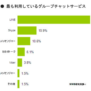 調査データから見えるマーケティングのヒント 第27回 急拡大するグループチャットアプリは携帯メールの代替ツールとなるか?