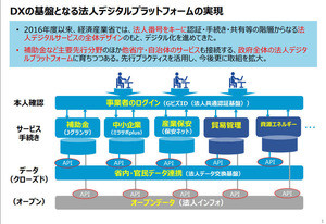 中小企業にとってのマイナンバー制度とは? 第100回 法人デジタルプラットフォームをめぐる動き