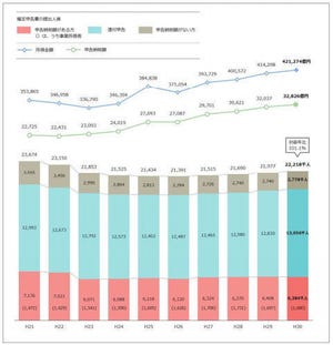 中小企業にとってのマイナンバー制度とは? 第101回 所得税のスマホで申告、対象範囲拡大へ