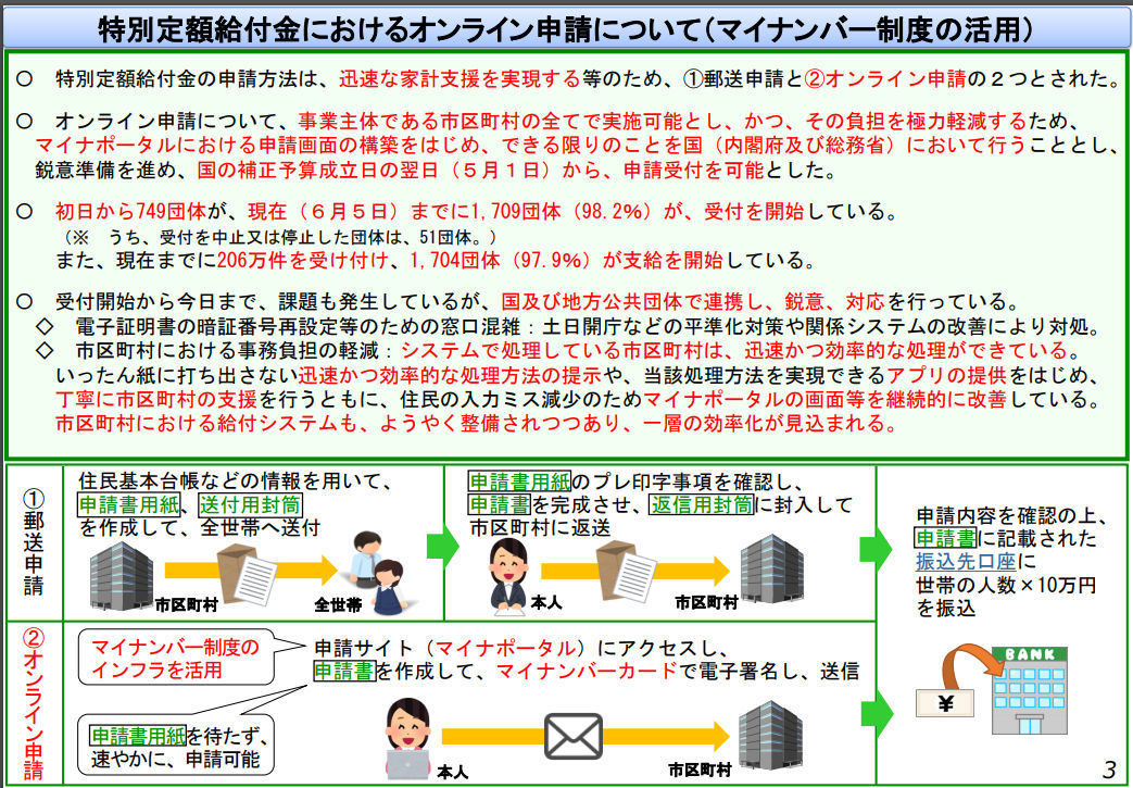 特別定額給付金におけるオンライン申請について(マイナンバー制度の活用)