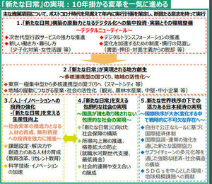 中小企業にとってのマイナンバー制度とは? 第110回 骨太方針2020が提示する「新たな日常」とデジタル化 