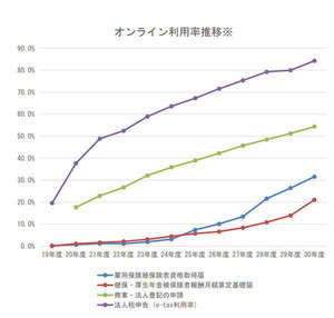 中小企業にとってのマイナンバー制度とは? 第113回 新たな政府が目指すデジタル社会と規制改革