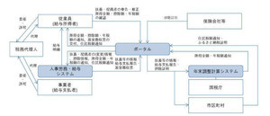 中小企業にとってのマイナンバー制度とは? 第123回 「デジタル化による年末調整の新しいあり方の提言」が突きつける課題