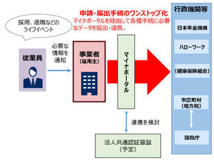 中小企業にとってのマイナンバー制度とは? 第89回 従業員の社会保険・税手続のオンライン・ワンストップ化に向けた動き