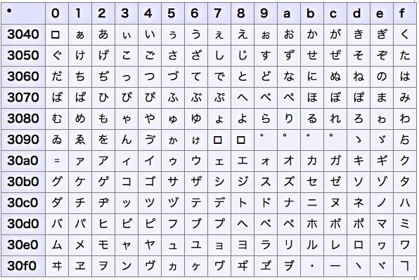 ゼロからはじめてみる日本語プログラミング なでしこ 19 どんな文字が表示できるか 文字コード表を作ってみよう Tech