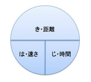 ゼロからはじめてみる日本語プログラミング「なでしこ」 第23回 自動車で15分の場所、歩くと何分かかる？