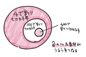 ゼロからはじめてみる日本語プログラミング「なでしこ」 第41回 日本語プログラミングで、うるう年を計算してみよう