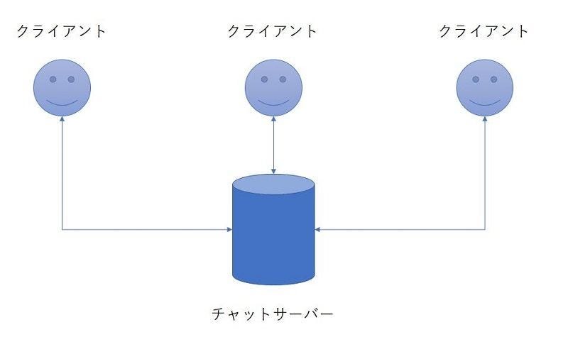 チャットを作るにはクライアントとサーバーの二つのプログラムが必要